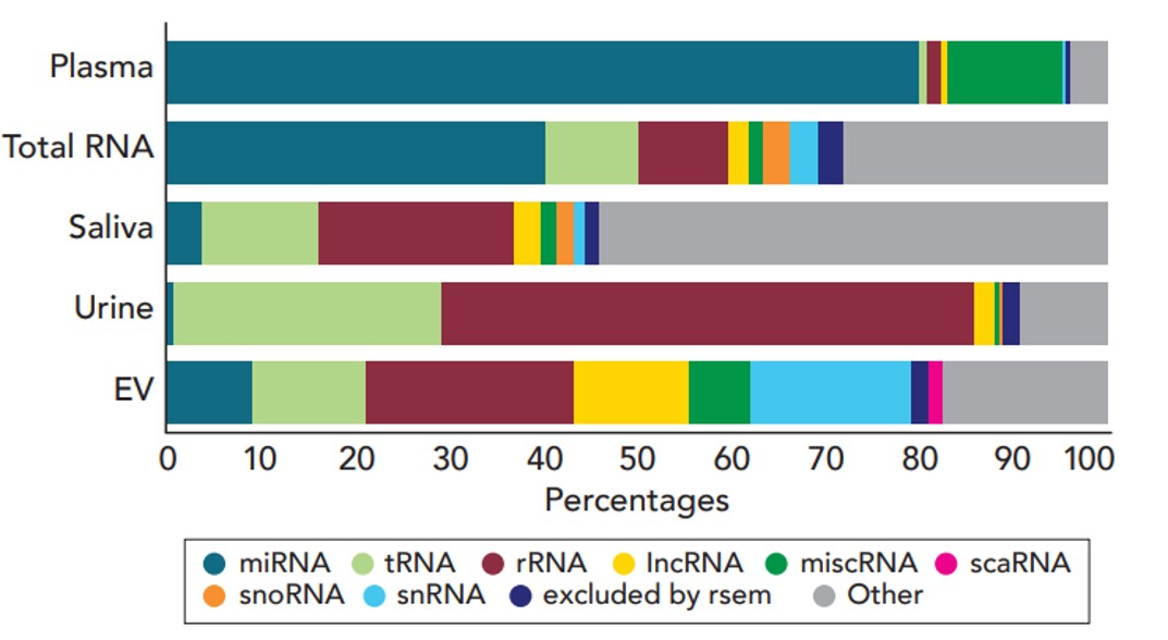 各種生体液試料から抽出したRNAでのsmall RNAプロファイリング